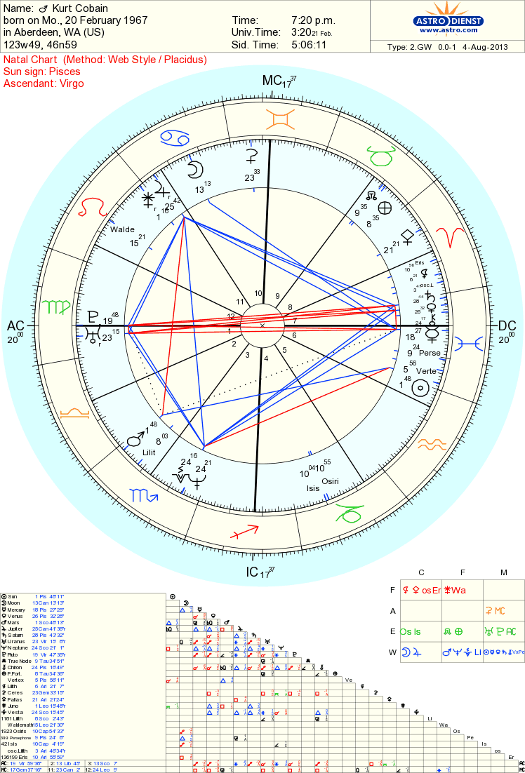 Do I Have A Grand Trine In My Chart